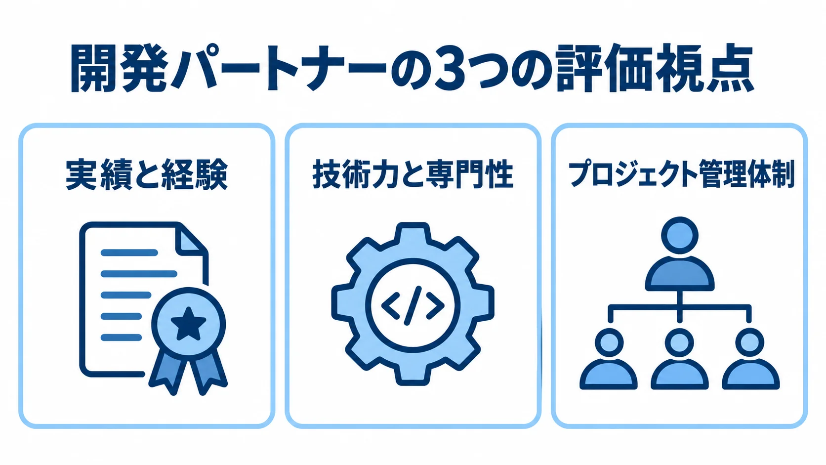 開発パートナーを評価する3つの視点 実績と経験、技術力と専門性、プロジェクト管理体制の3項目をカードで整理した図。