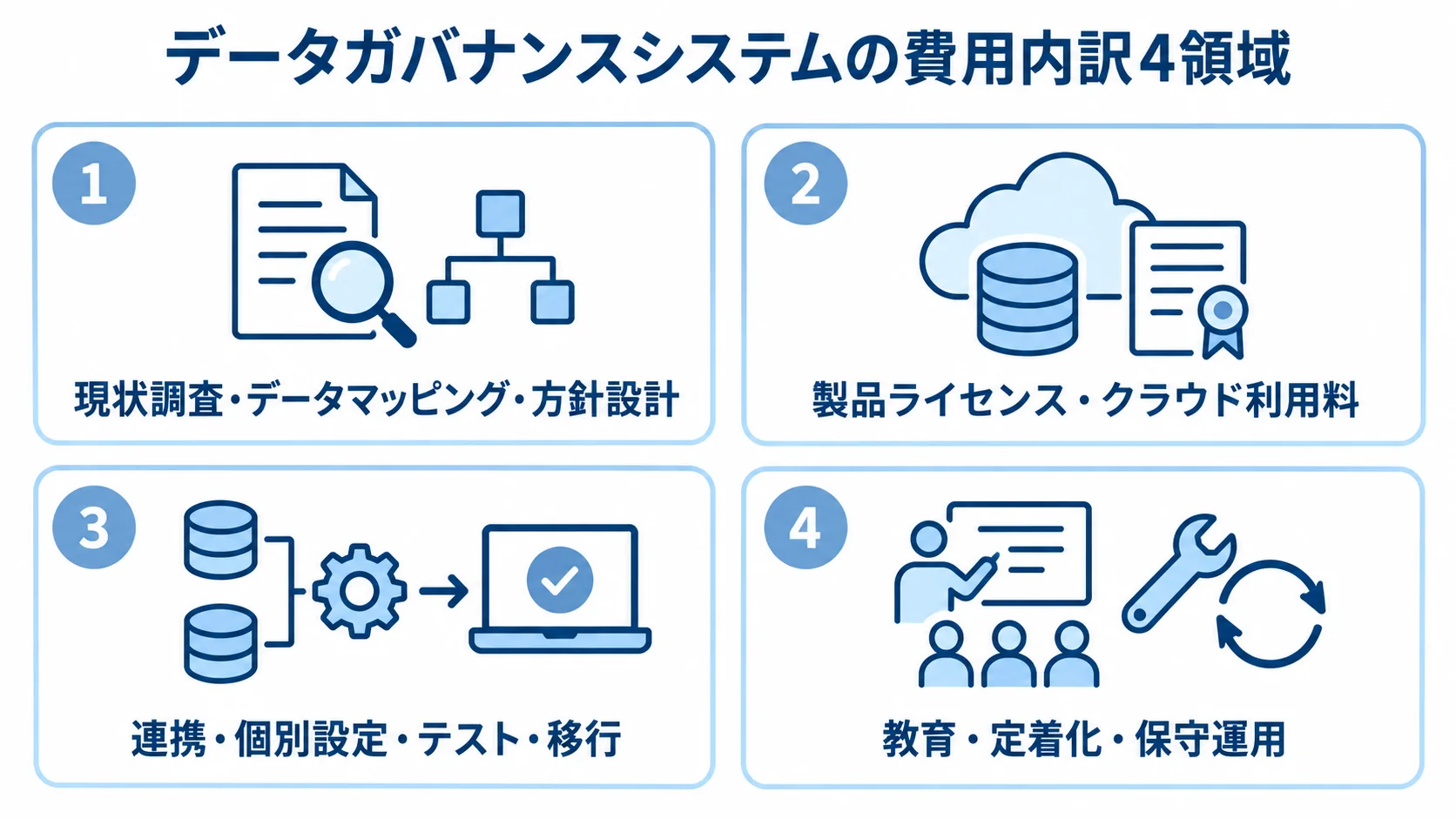 データガバナンスシステムの費用内訳を、現状調査・設計、製品利用料、連携・移行、教育・運用の4枚のパネルに分けた図。
