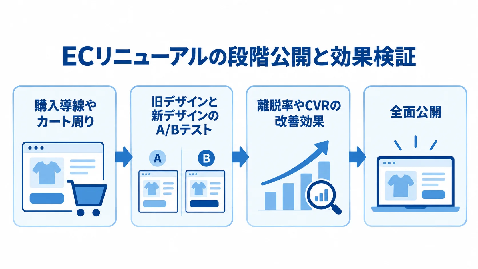 A/Bテストを含む段階公開の流れ 優先機能の実装から旧・新デザインの提示、改善効果の検証、全面公開へ進む図。