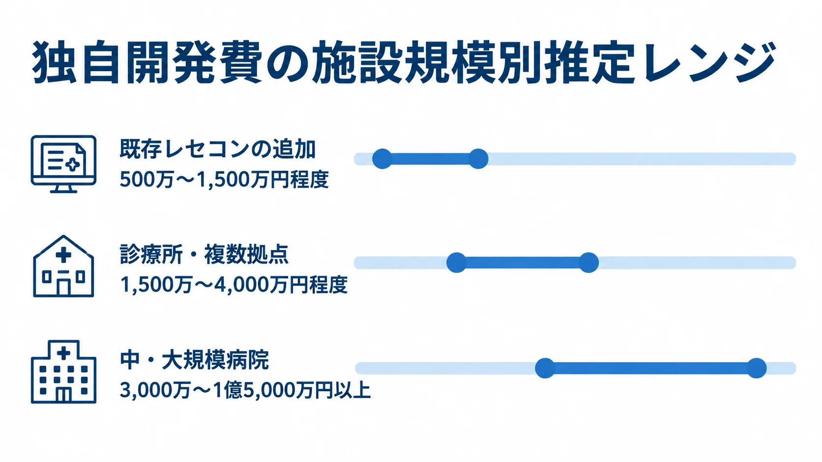 レセプトシステム独自開発費の推定レンジ 既存レセコンの追加、診療所・複数拠点、中・大規模病院の独自開発費の推定レンジを横棒で比較した図。