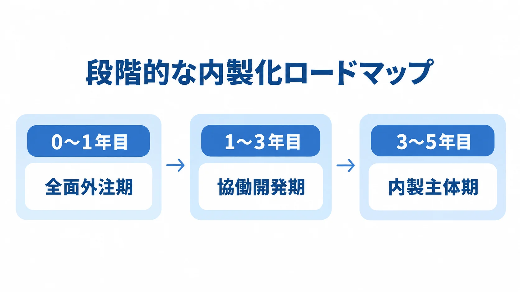 社内人材の育成に合わせた内製化の3段階 0〜1年目の全面外注期から、1〜3年目の協働開発期を経て、3〜5年目の内製主体期へ進む図