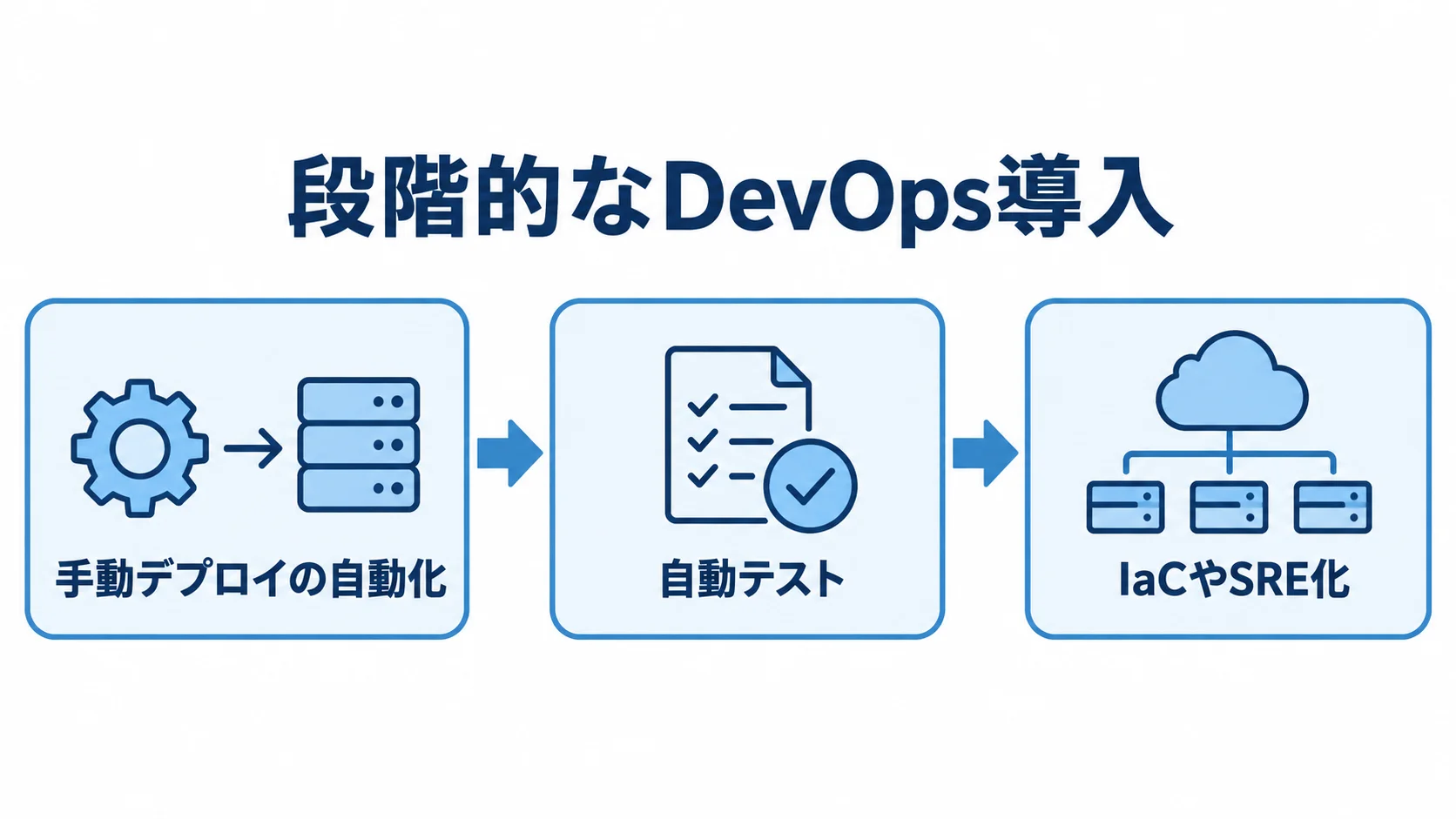 DevOps施策を広げる段階 手動デプロイの自動化から自動テスト、IaCやSRE化へ進む段階的なDevOps導入を示した図解。