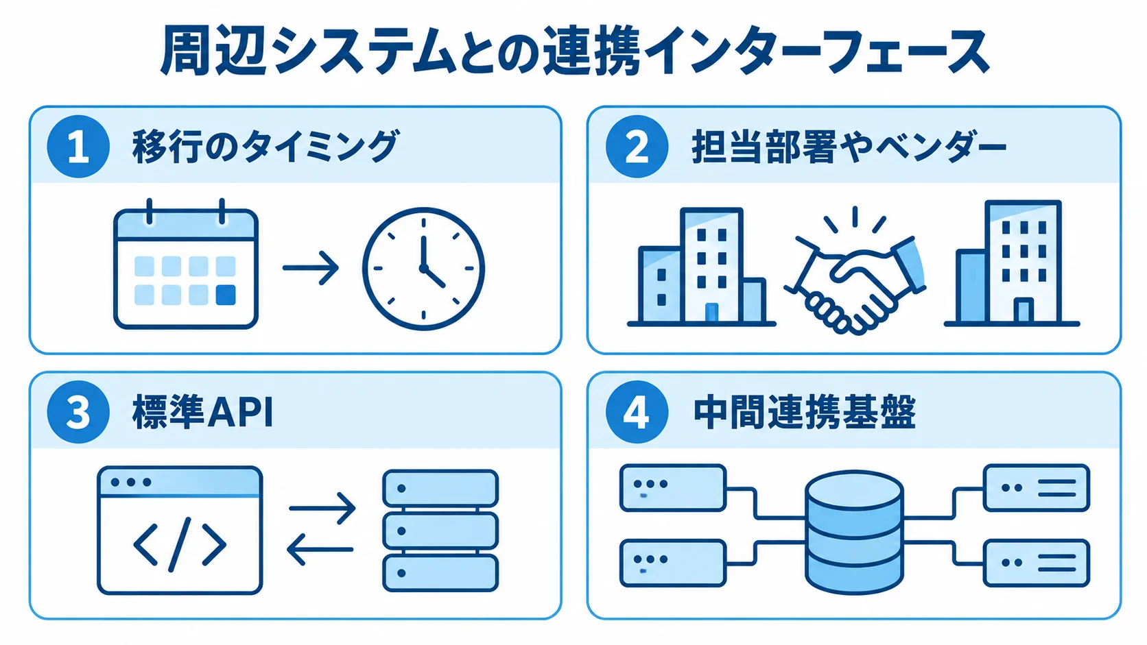 周辺システムとの連携インターフェース移行の論点を示す図 周辺システムとの連携移行を、タイミング、担当部署やベンダー、標準API、中間連携基盤に分けた図