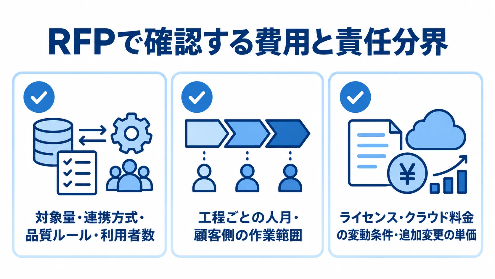 提案を比較するときのRFP確認項目 RFPで見積条件、責任分界、継続費用を確認するチェック項目の図