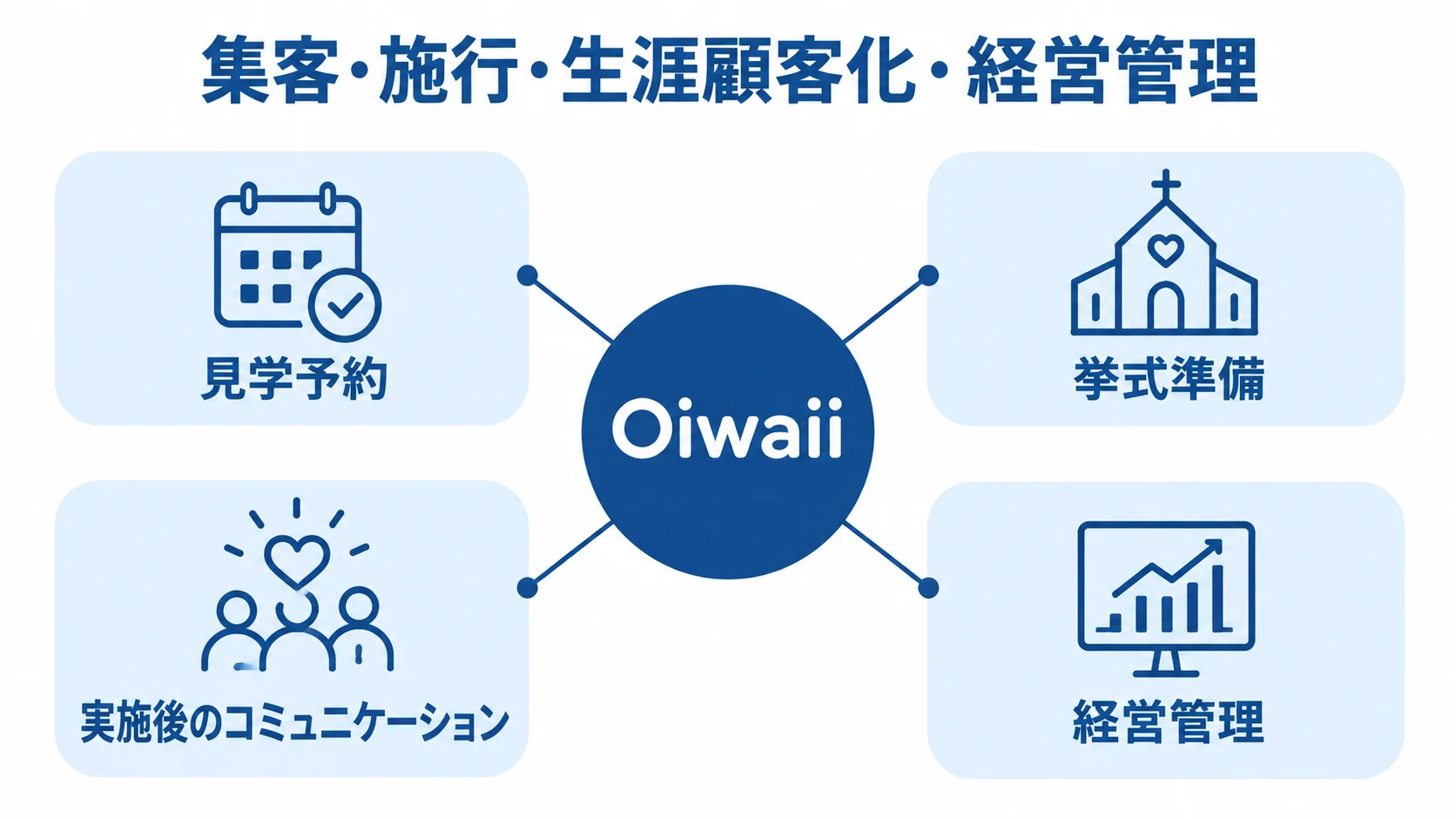 Oiwaiiがつなぐ婚礼業務の範囲 Oiwaiiを中心に、見学予約、挙式準備、実施後のコミュニケーション、経営管理をつないだ図解。