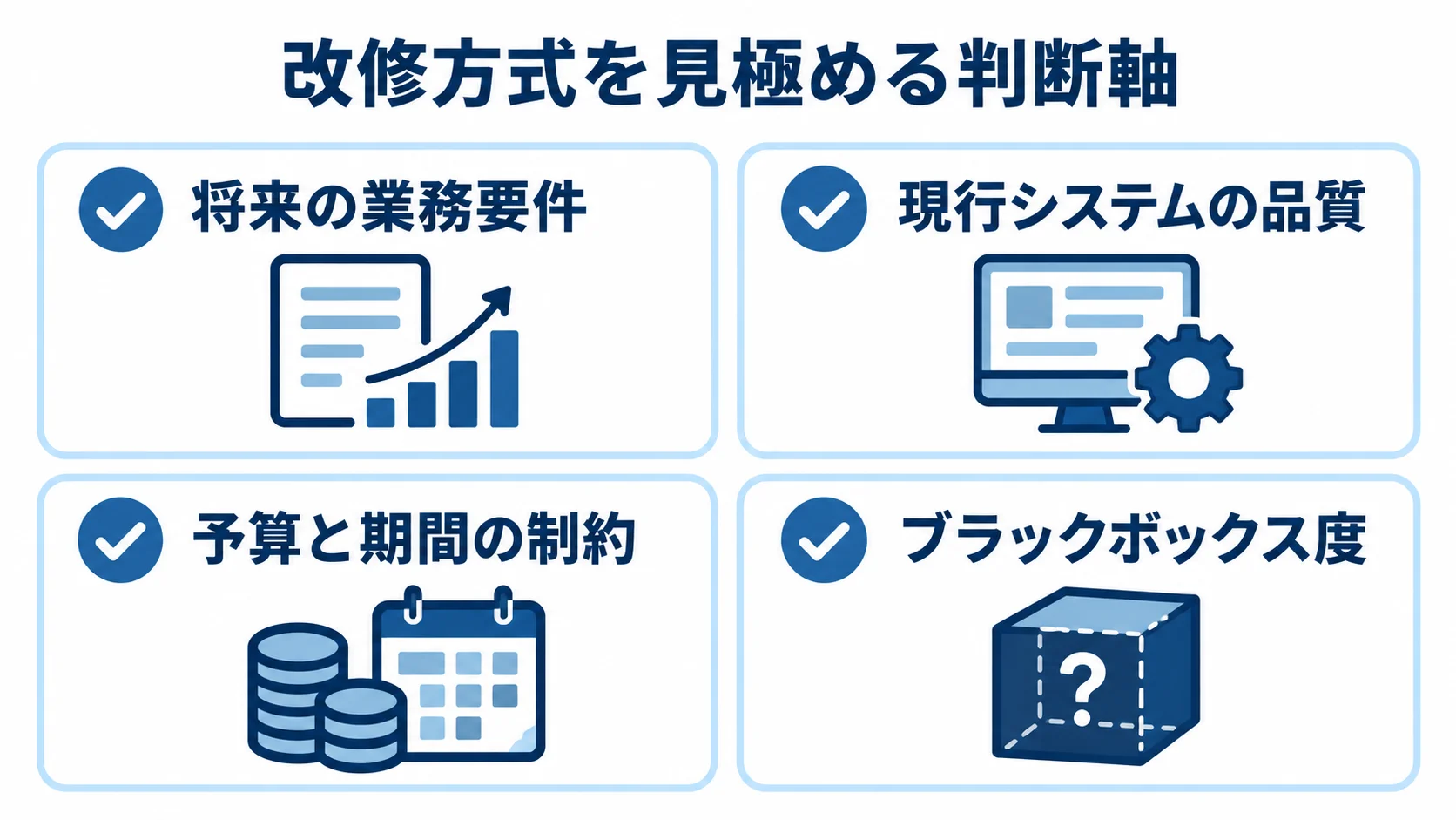 部分改修とフルスクラッチの選択に使う将来の業務要件、現行システムの品質、予算と期間の制約、ブラックボックス度を4枚のカードで示した図。