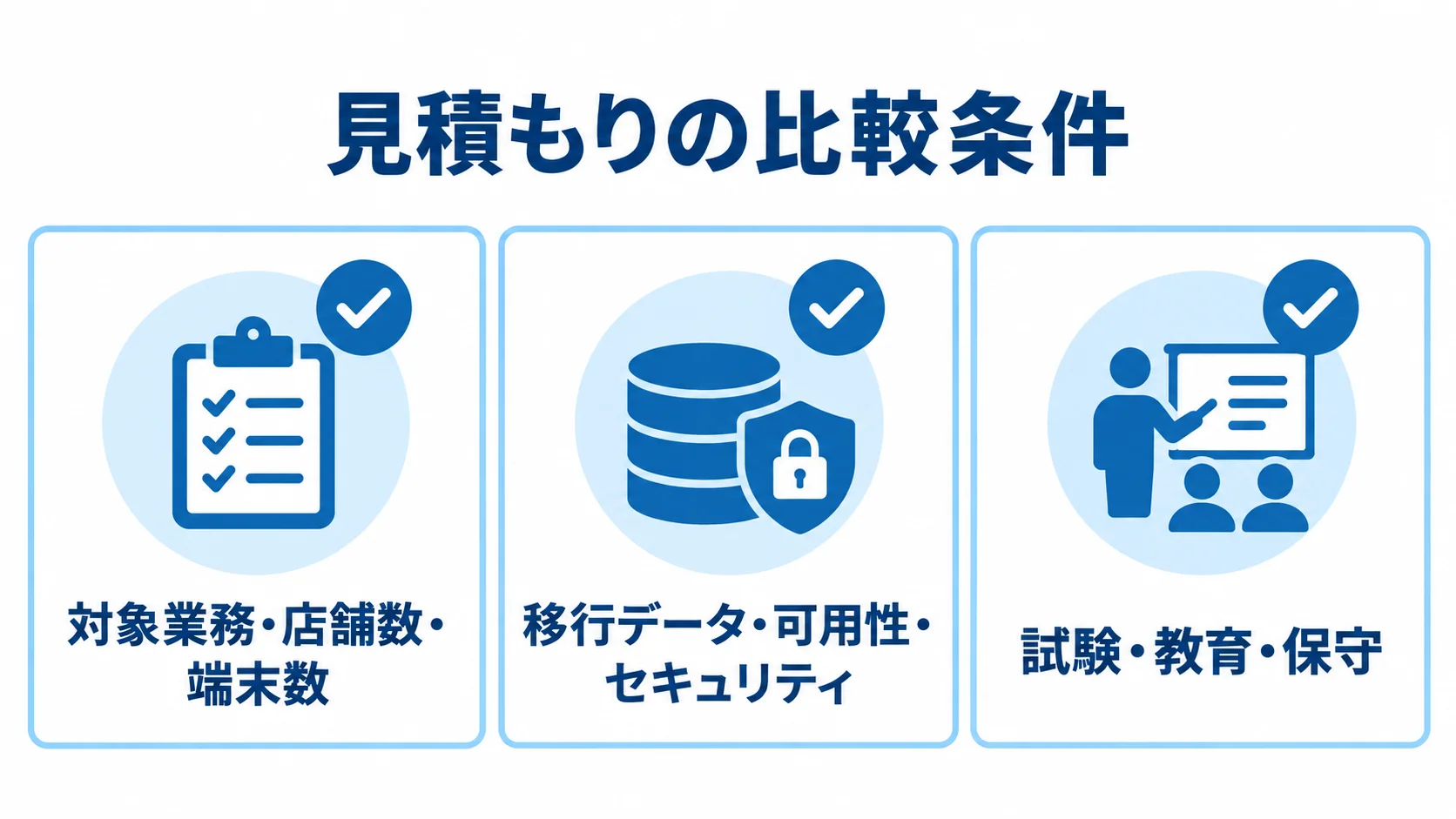 複数社の見積もりでそろえる条件 対象業務・店舗数・端末数、移行データ・可用性・セキュリティ、試験・教育・保守の3項目を並べた見積もり確認図。