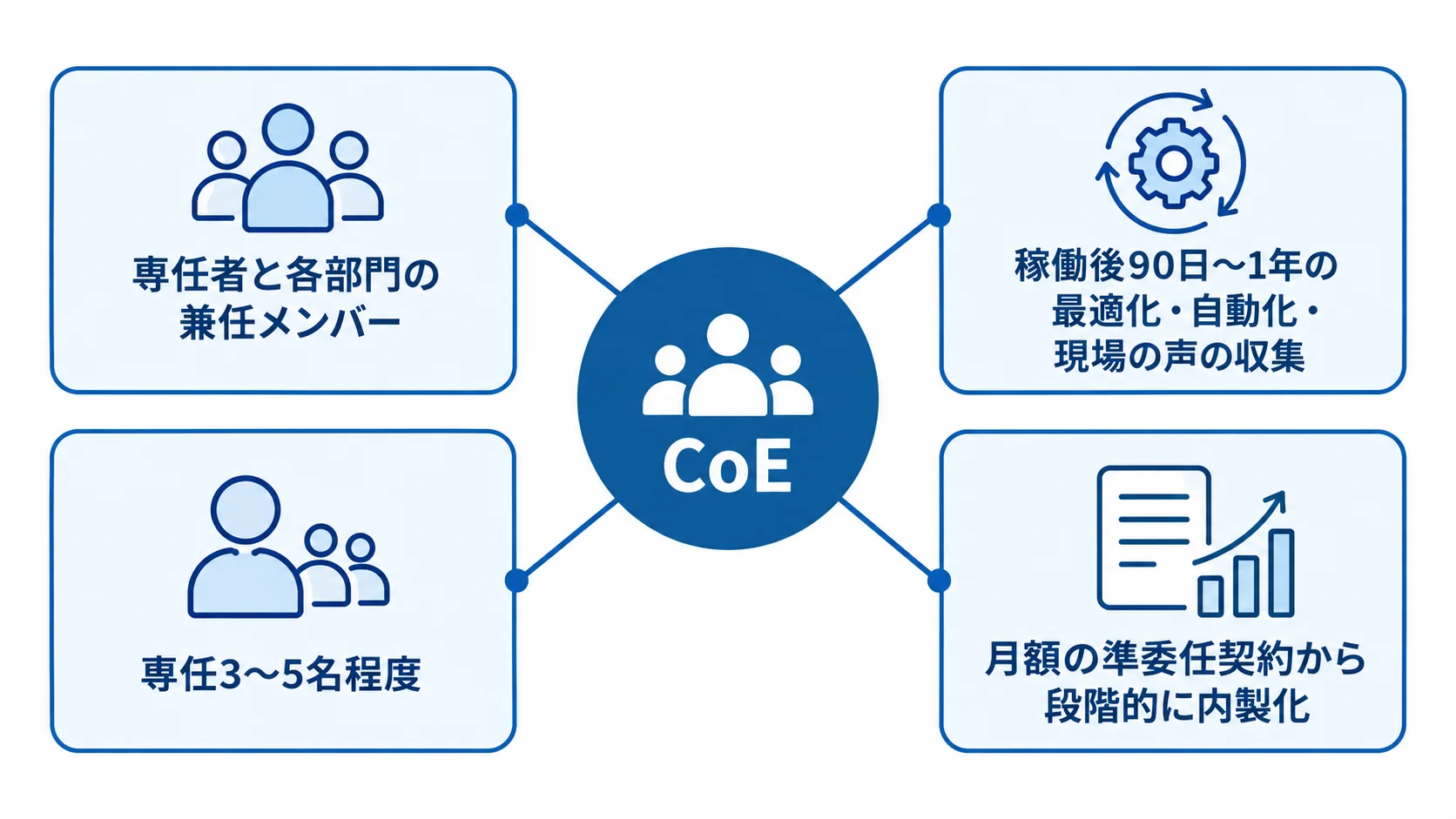 変革推進チームの運用体制 CoEを中心に、部門横断のメンバー構成、稼働後の活動・期間、外部支援から内製化への移行を示すハブ図。