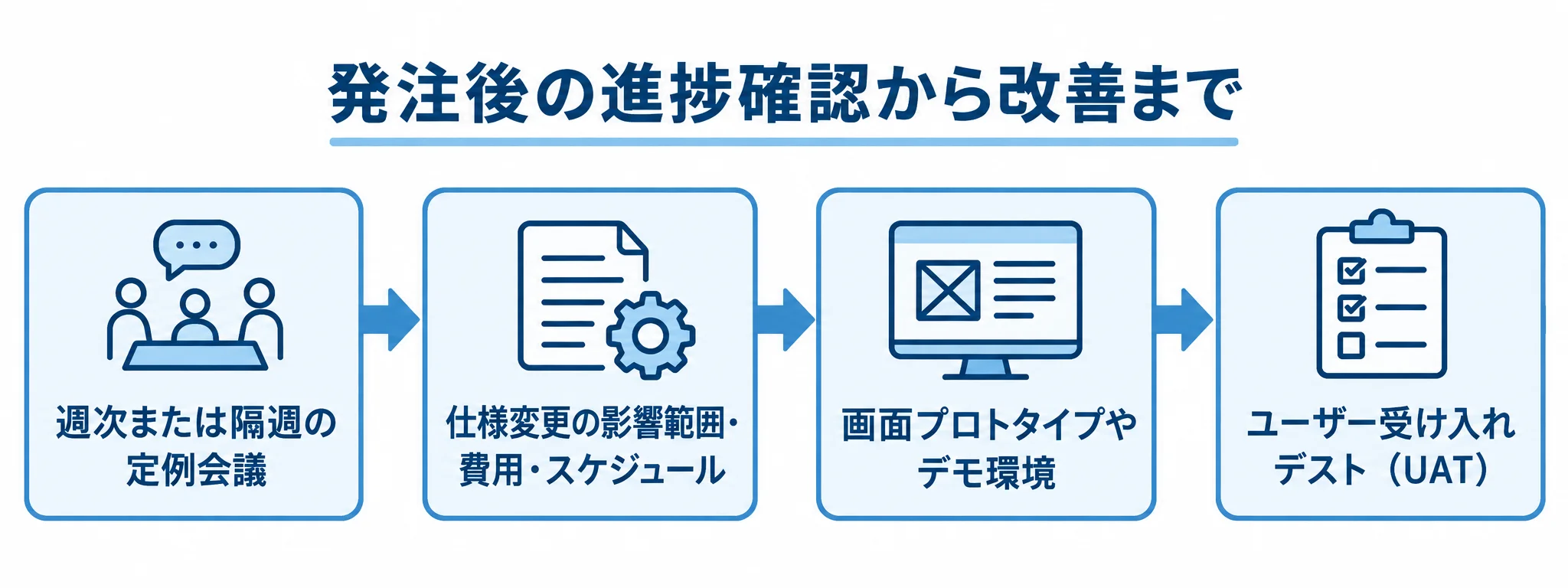 定例会議、仕様変更の影響確認、プロトタイプ確認、UATを矢印でつないだ図。