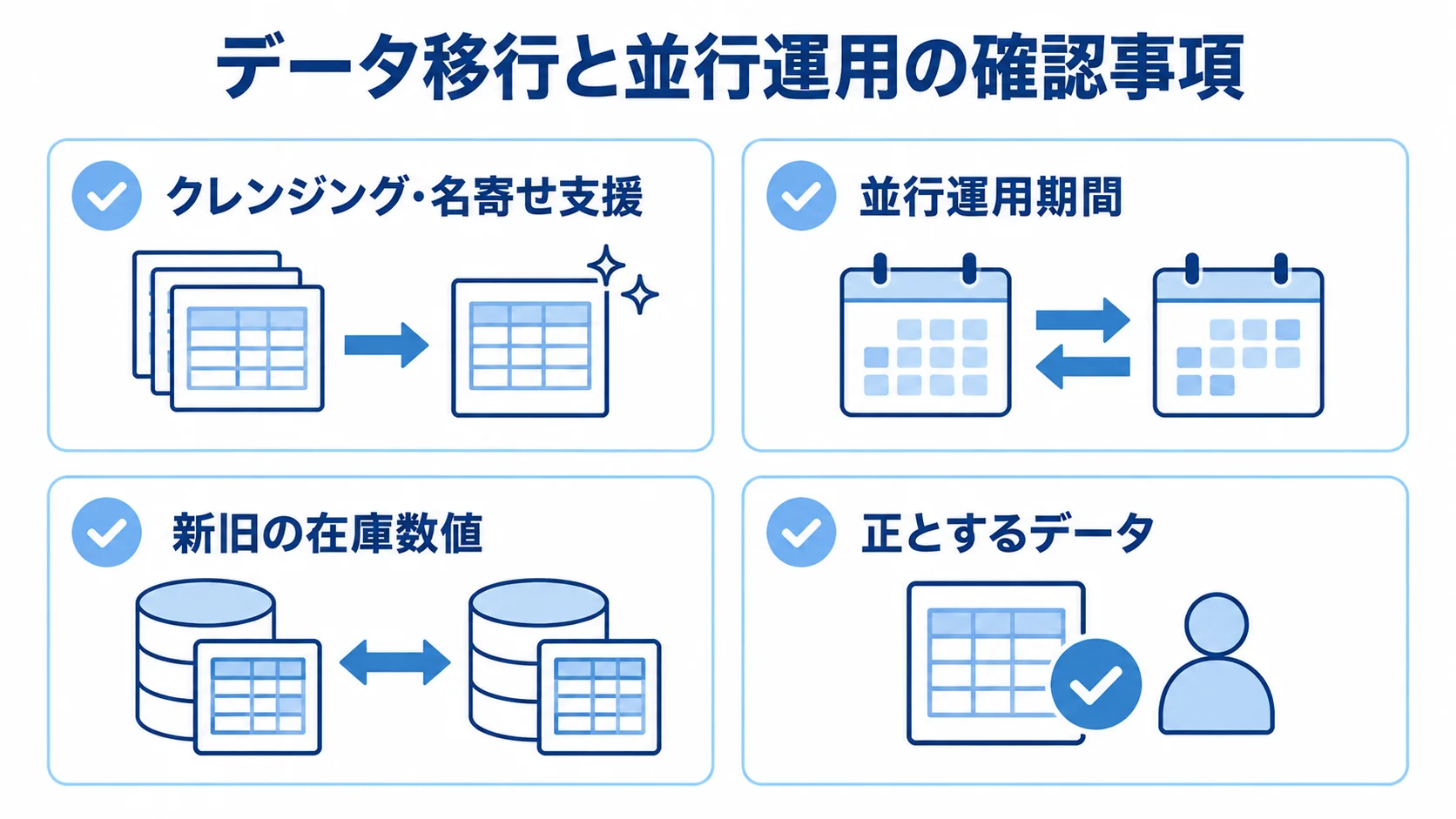 データ移行と並行運用に向けた4つの確認事項をカードで示す図解。