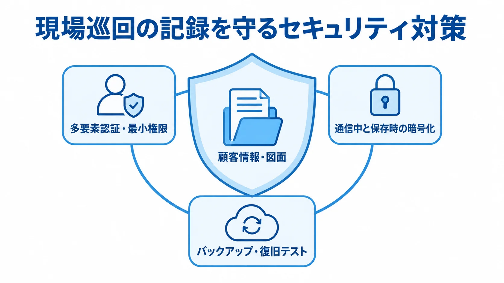 現場巡回管理の記録に関するセキュリティ対策を示す図 顧客情報と図面を中心に、多要素認証と最小権限、暗号化、バックアップと復旧テストで守る図解。