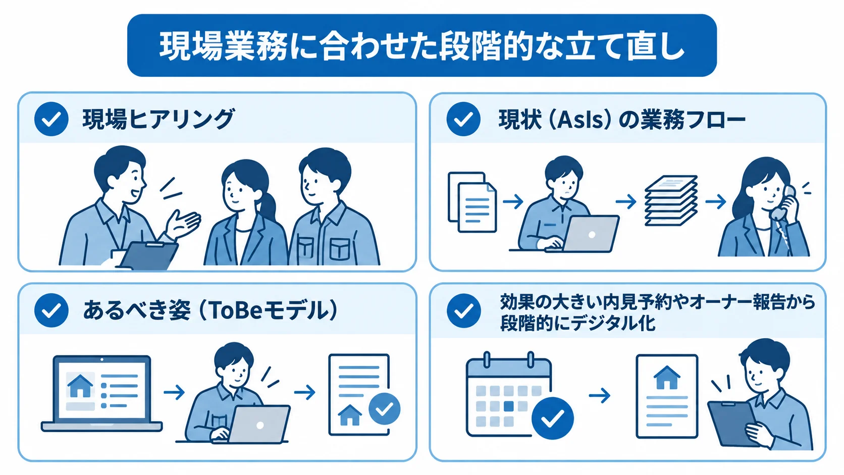物件管理システムを現場業務に合わせて立て直す手順 現場ヒアリングから現状の業務フロー整理、あるべき姿の設計、効果の大きい業務からの段階的なデジタル化へ進む確認項目。