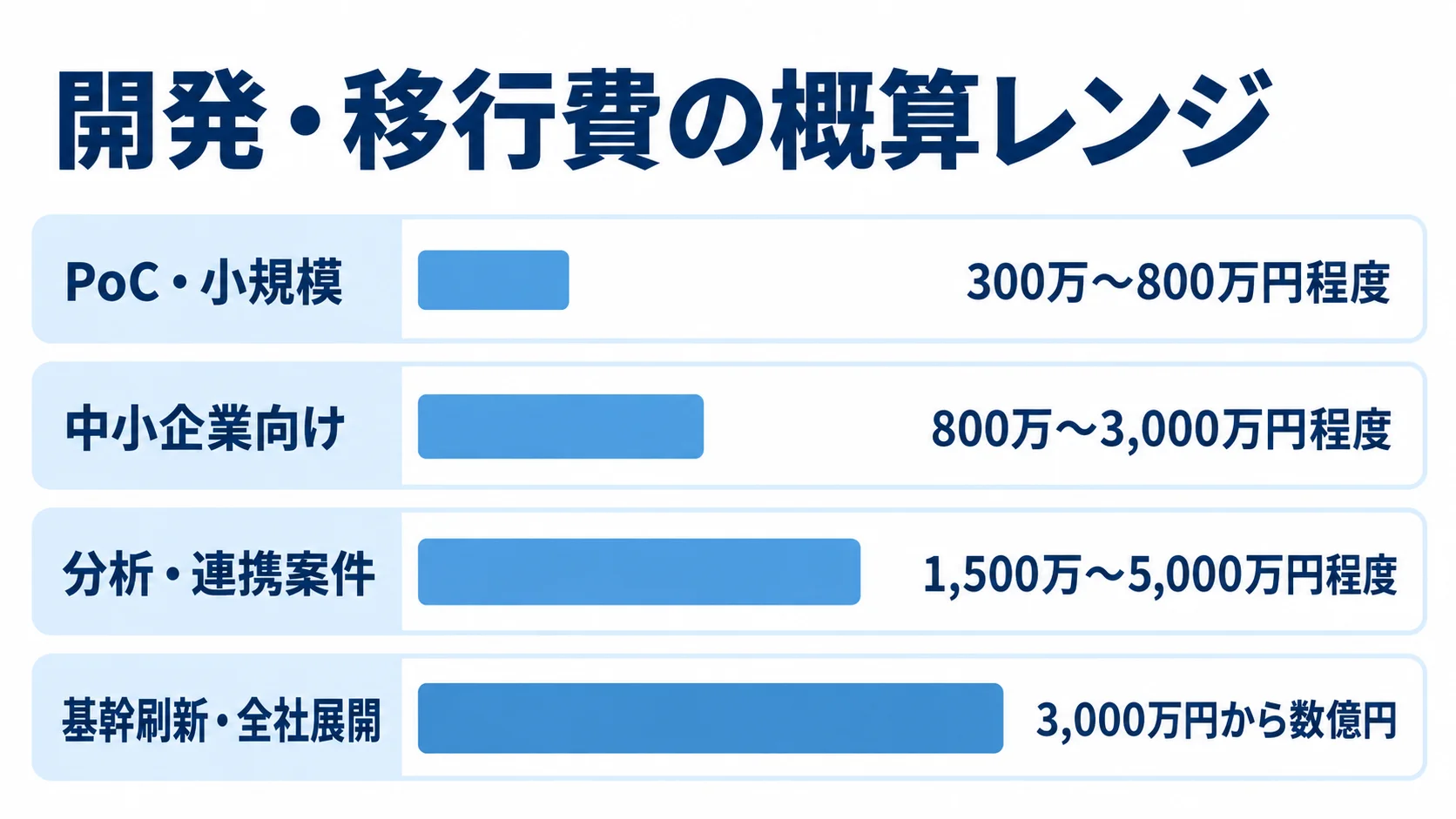 開発・移行費の規模別概算レンジを示した図。 PoC・小規模から基幹刷新・全社展開まで、4つの開発・移行費の概算レンジを横棒で示す図。
