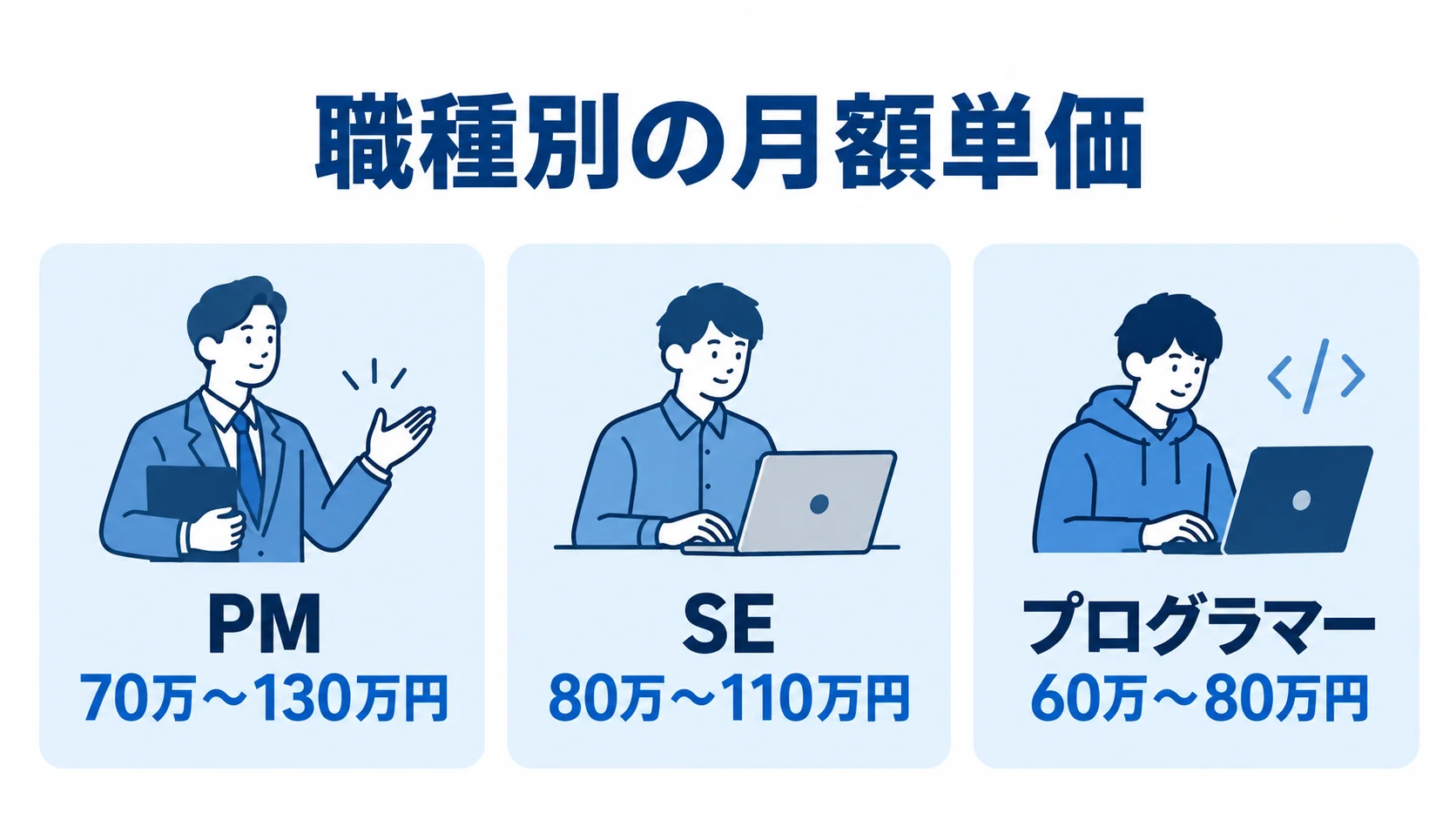 システム開発における職種別の月額単価 PM、SE、プログラマーの月額単価の目安を3つのパネルに示した図。