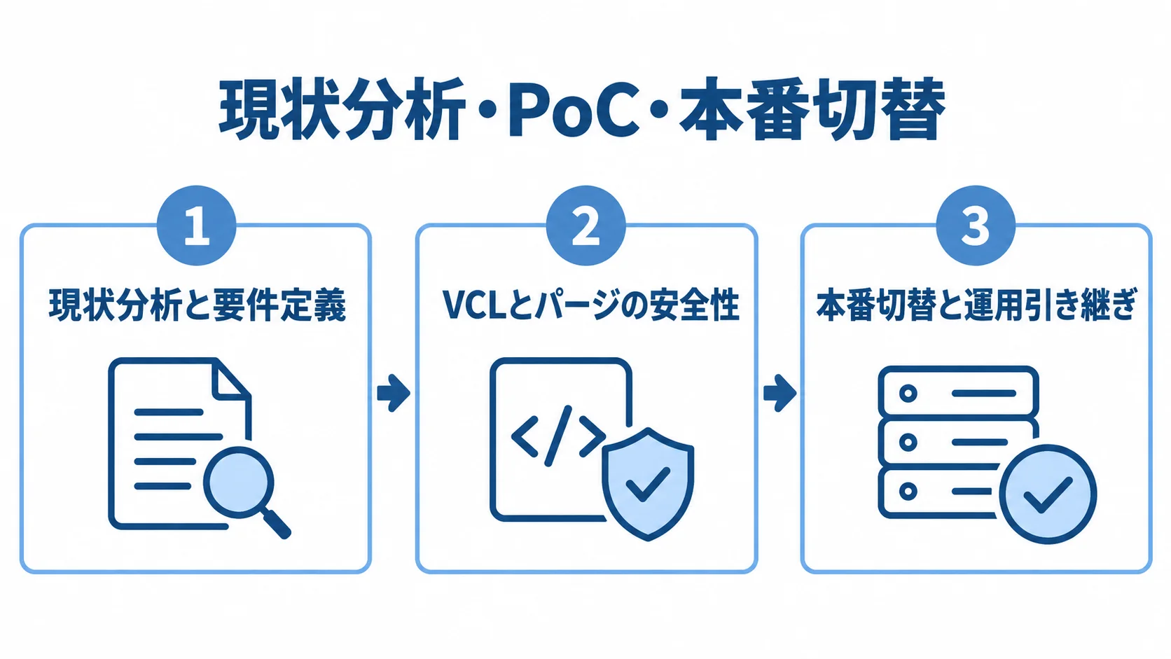 Varnish導入の現状分析・PoC・本番切替 現状分析と要件定義、VCLとパージの安全性検証、本番切替と運用引き継ぎを順に並べた3つのパネル。