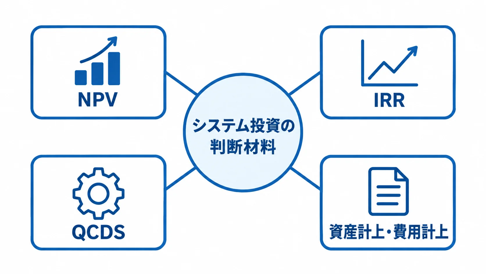 NPV・IRR・QCDSと会計処理を組み合わせた投資判断の図 投資判断を中央に置き、NPV、IRR、QCDS、資産計上・費用計上を周囲に配置した図解。