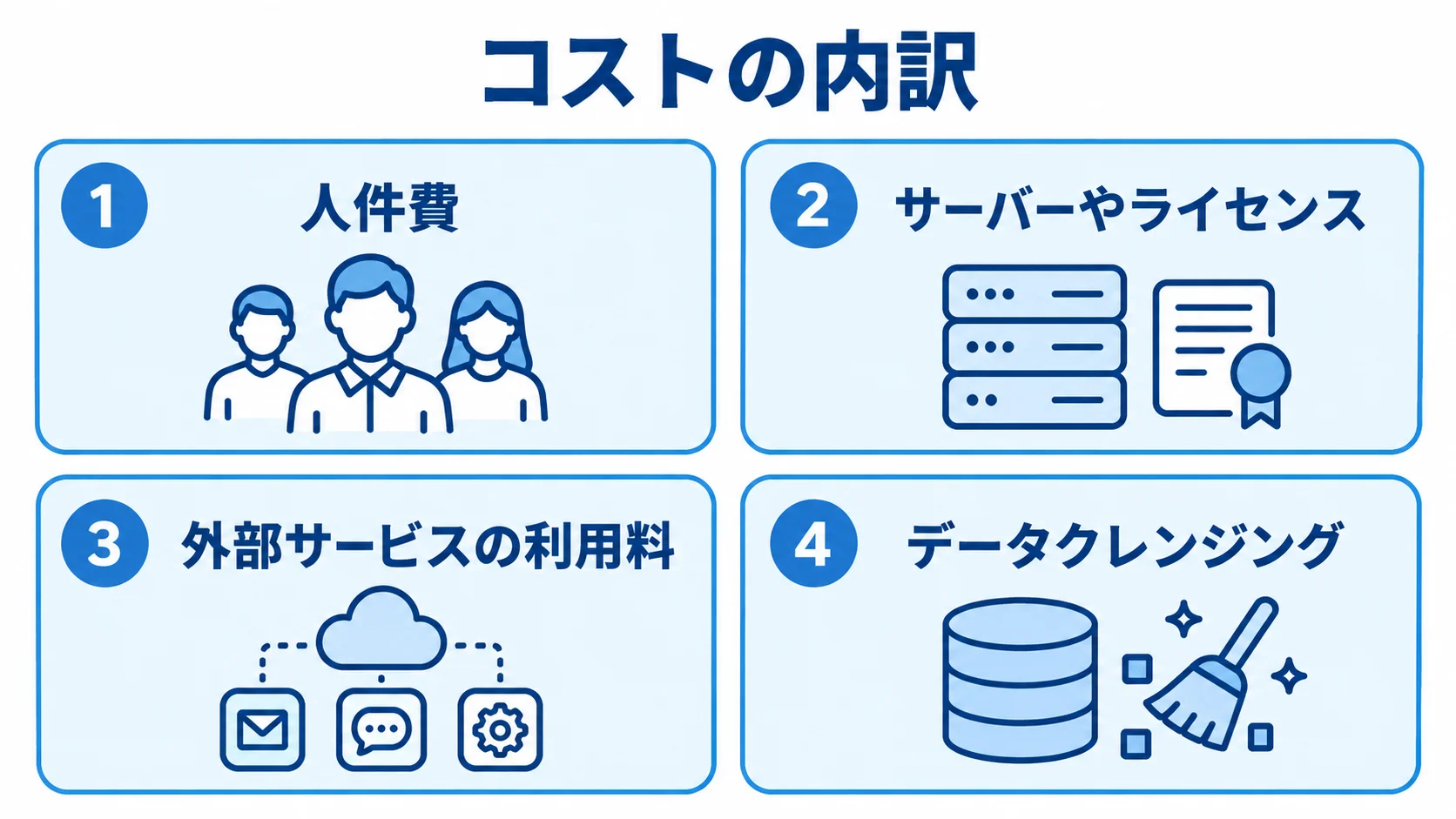 マッチングサイトリプレイスの費用項目 人件費、サーバーやライセンス、外部サービスの利用料、データクレンジングを並べた費用内訳図。