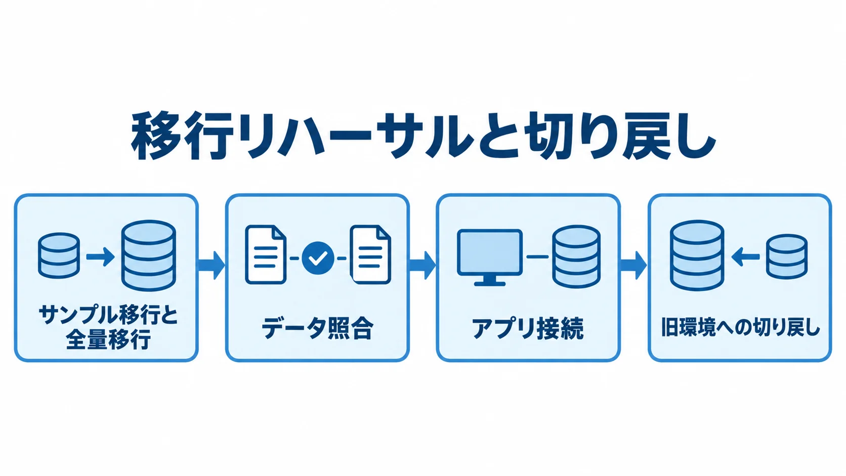 移行リハーサルで確認する4つの節目 サンプル移行と全量移行、データ照合、アプリ接続、旧環境への切り戻しを順に示した流れ図