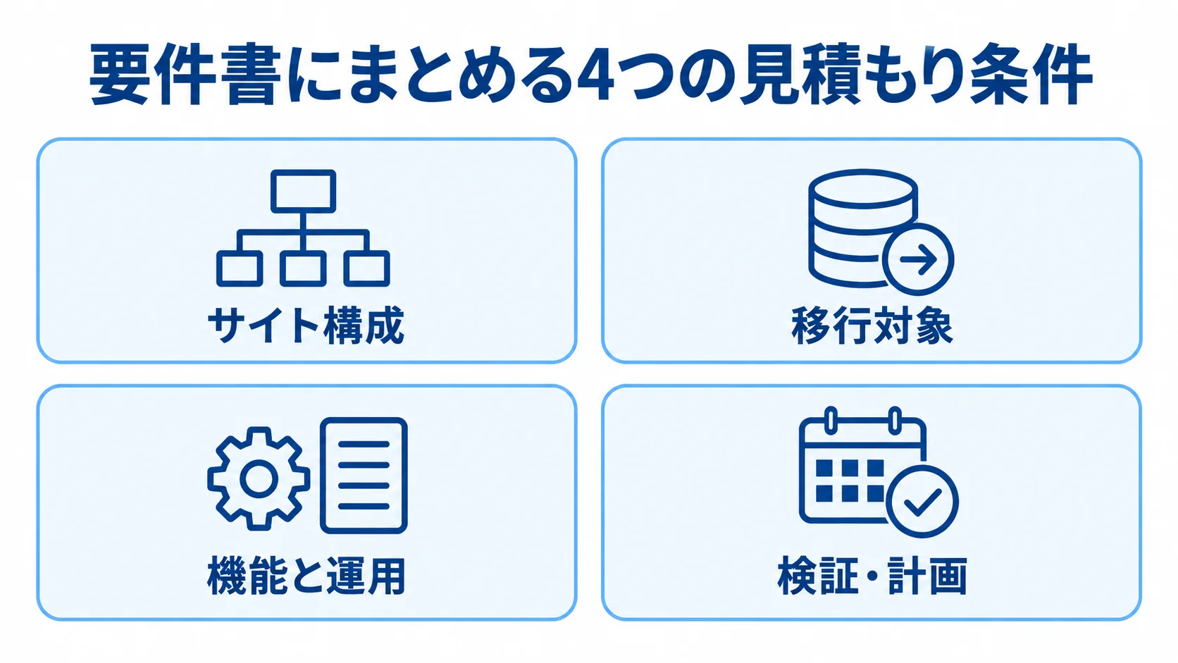CMSの見積もり前に要件書へまとめるサイト構成、移行対象、機能と運用、検証・計画の4項目を示す図