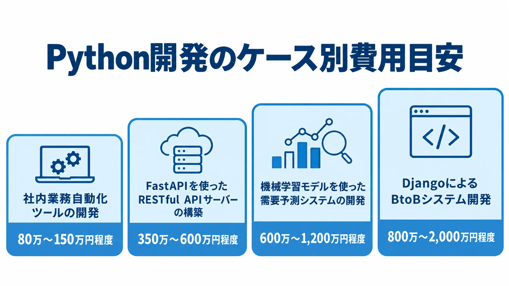 Python開発4ケースの費用目安 社内業務自動化ツール、FastAPIのAPIサーバー、需要予測システム、DjangoのBtoBシステムの4ケースと各費用目安を低い順に並べた尺度図。