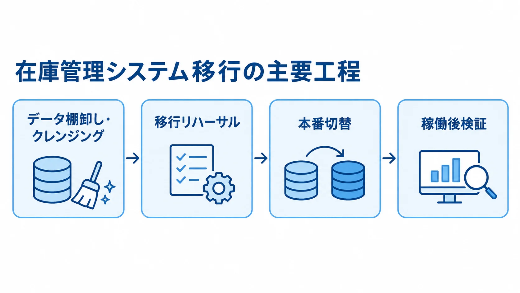 データ棚卸し・クレンジング、移行リハーサル、本番切替、稼働後検証の4工程を順に結んだ図。
