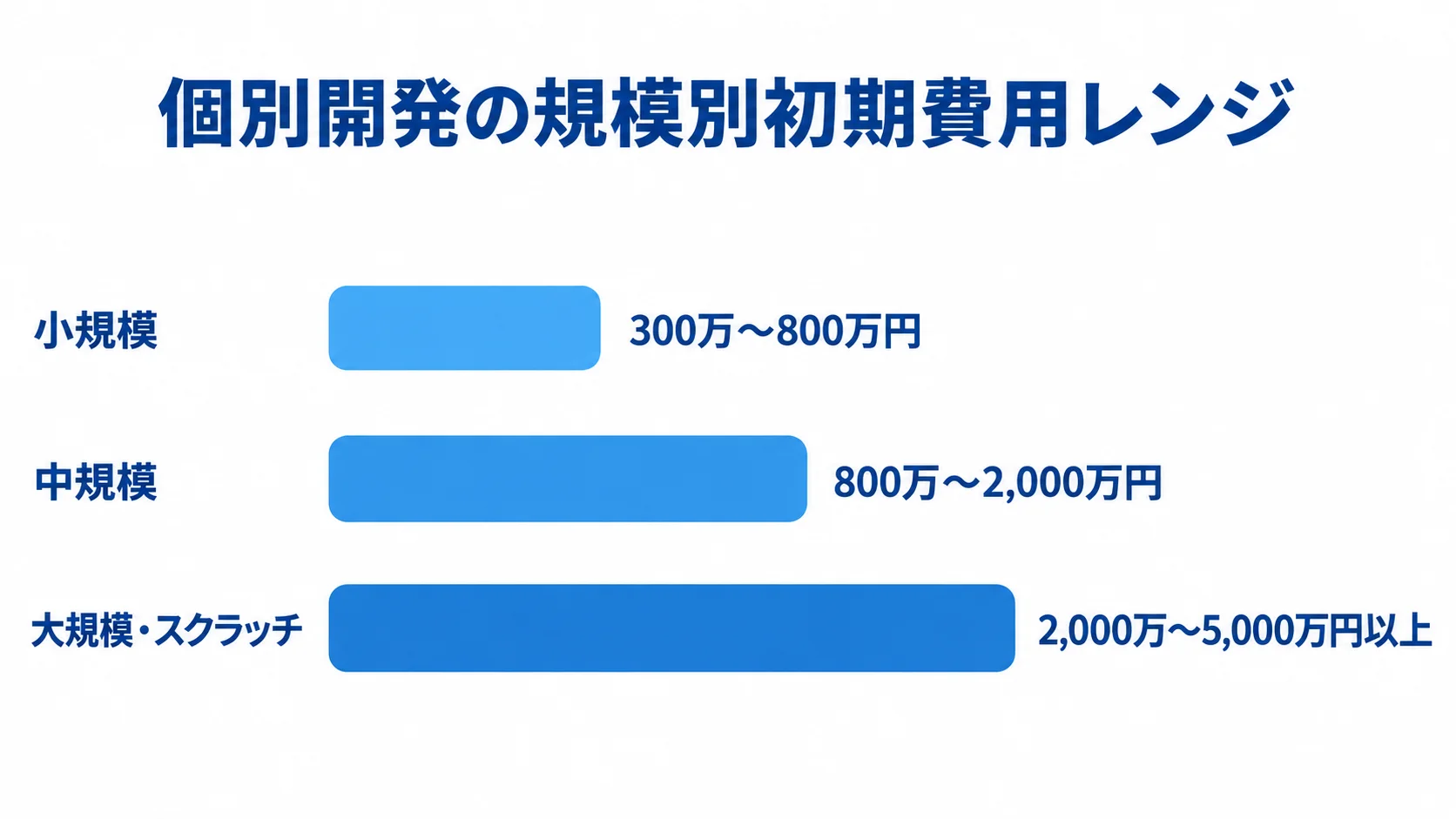個別開発の規模別初期費用の予算仮説 個別開発の小規模、中規模、大規模・スクラッチの初期費用レンジを横棒で比較。