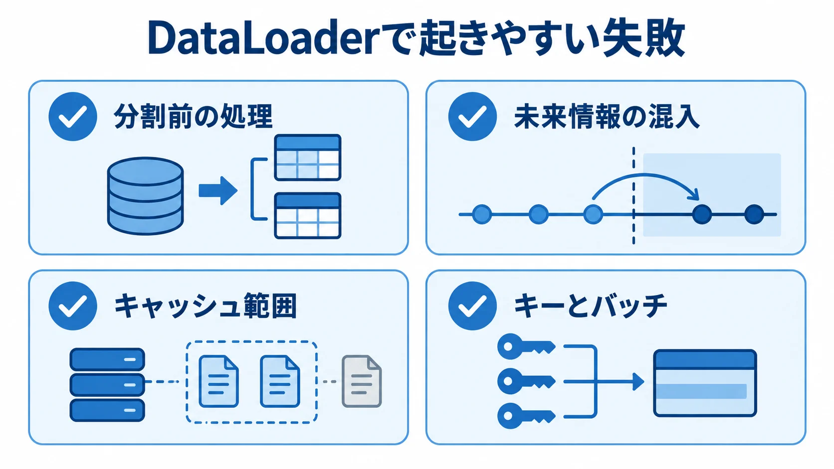 分割前の処理、未来情報の混入、キャッシュ範囲、キーとバッチの失敗項目を並べた図解