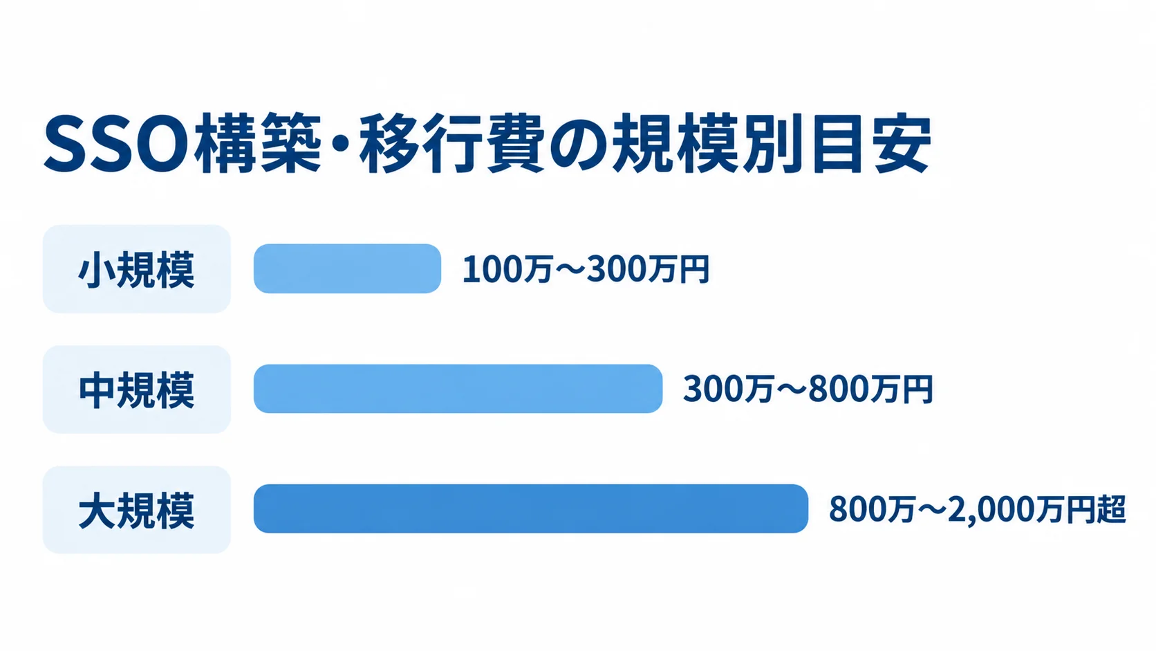 SSO構築・移行費の規模別概算レンジ 小規模、中規模、大規模それぞれのSSO構築・移行費の概算レンジを横棒で示した図解。