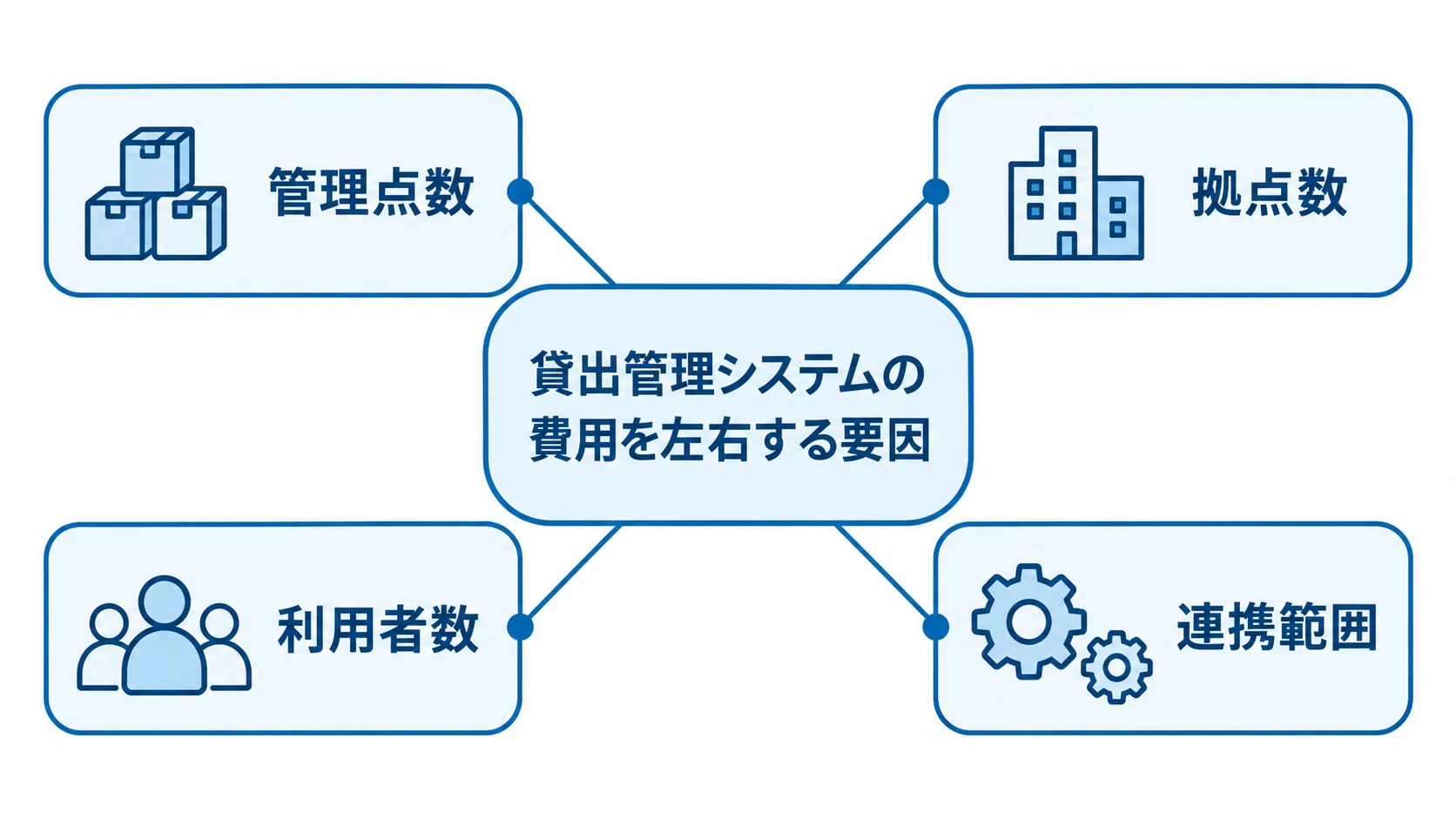 貸出管理システムの費用変動要因 貸出管理システムの費用に影響する管理点数、拠点数、利用者数、連携範囲を示す図