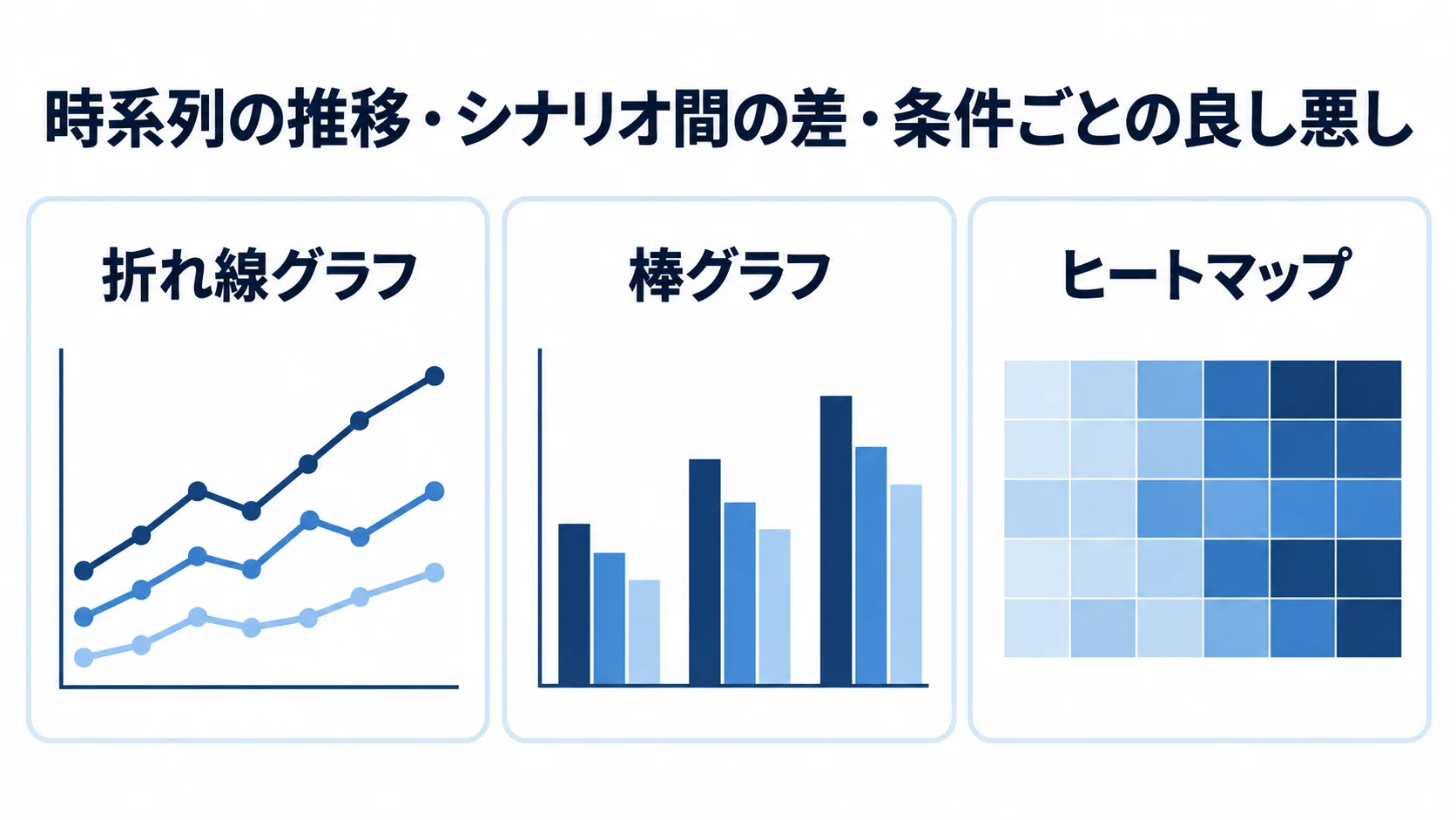 折れ線グラフ、棒グラフ、ヒートマップを並べたシミュレーション結果の可視化図。