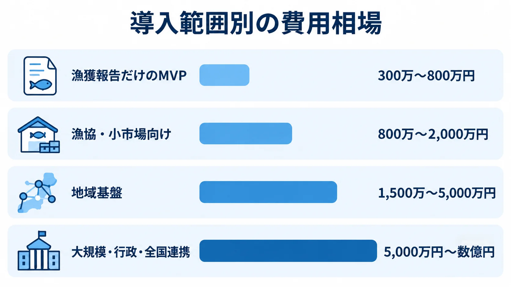 漁獲管理システムの導入範囲別費用相場 漁獲報告だけのMVPから大規模・行政・全国連携まで、導入範囲別の推定費用幅を示す横棒図