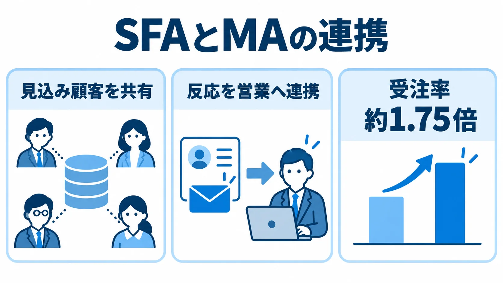 SFAとMAの連携について、見込み顧客の共有、反応の営業連携、受注率約1.75倍の事例を3枚のパネルで示す図