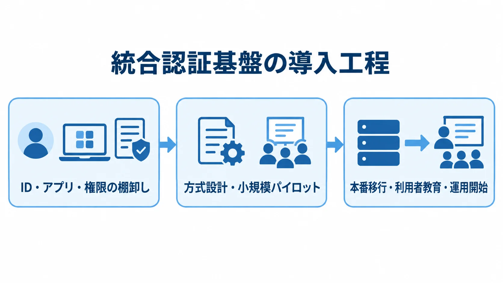 統合認証基盤を導入する3段階の工程 ID・アプリ・権限の棚卸しから方式設計と小規模パイロット、本番移行・利用者教育・運用開始へ進む3段階の図。