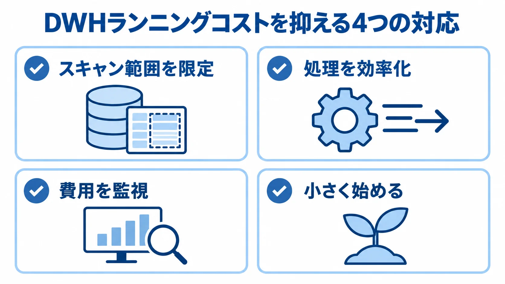 DWHのランニングコストを抑える4つの対応を示す図 スキャン範囲の限定、処理の効率化、費用の監視、小規模な開始を並べた4項目の図。