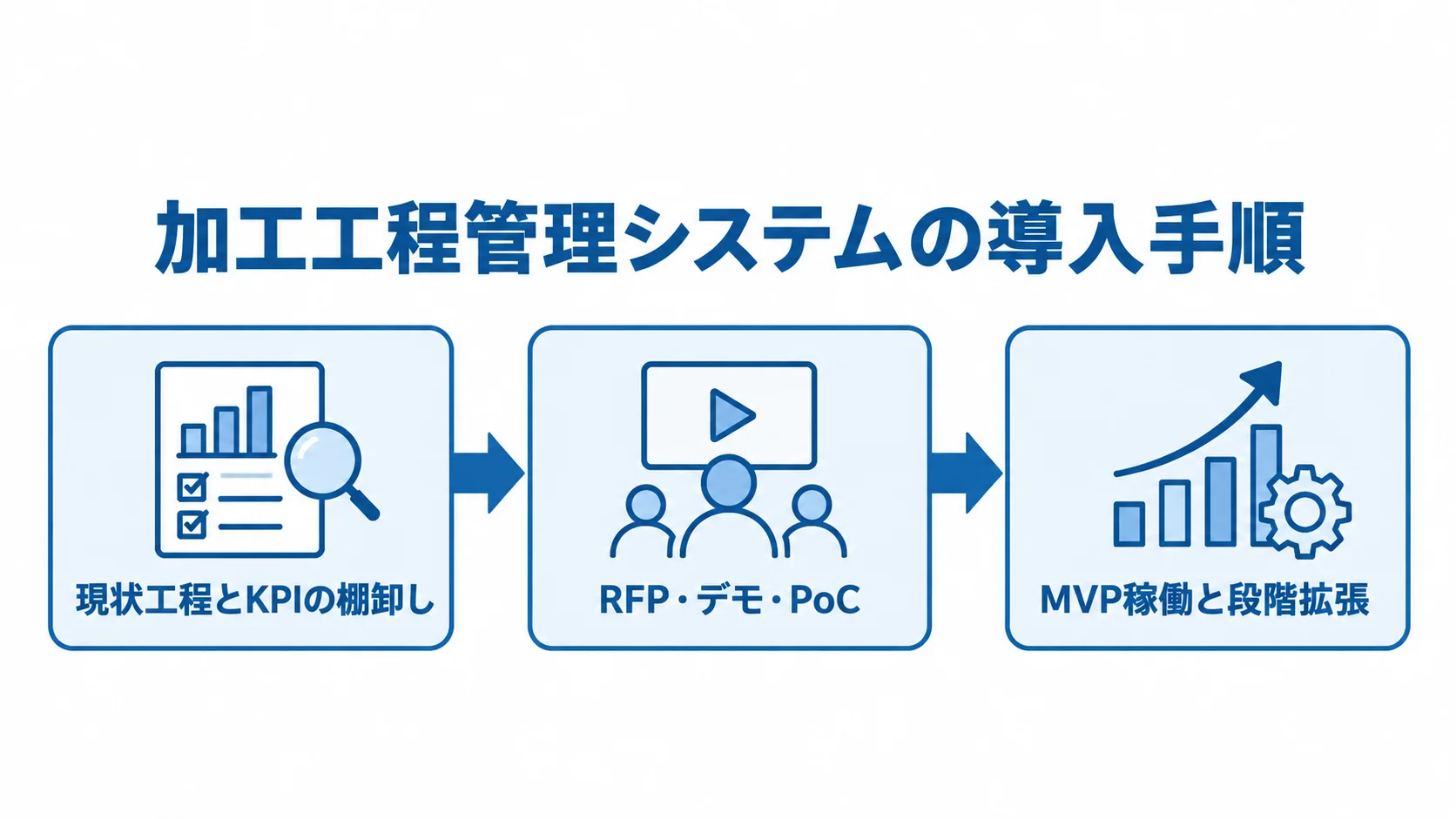 加工工程管理システムの導入手順を3段階で示す図 現状工程とKPIの棚卸しから、RFP・デモ・PoC、MVP稼働と段階拡張へ進む導入手順の図。