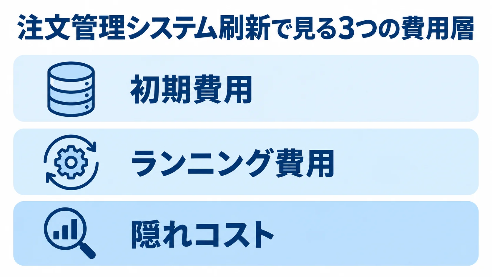 初期費用から隠れコストまでの費用構造を示す図 注文管理システム刷新の費用を初期費用、ランニング費用、隠れコストの3層で示した図