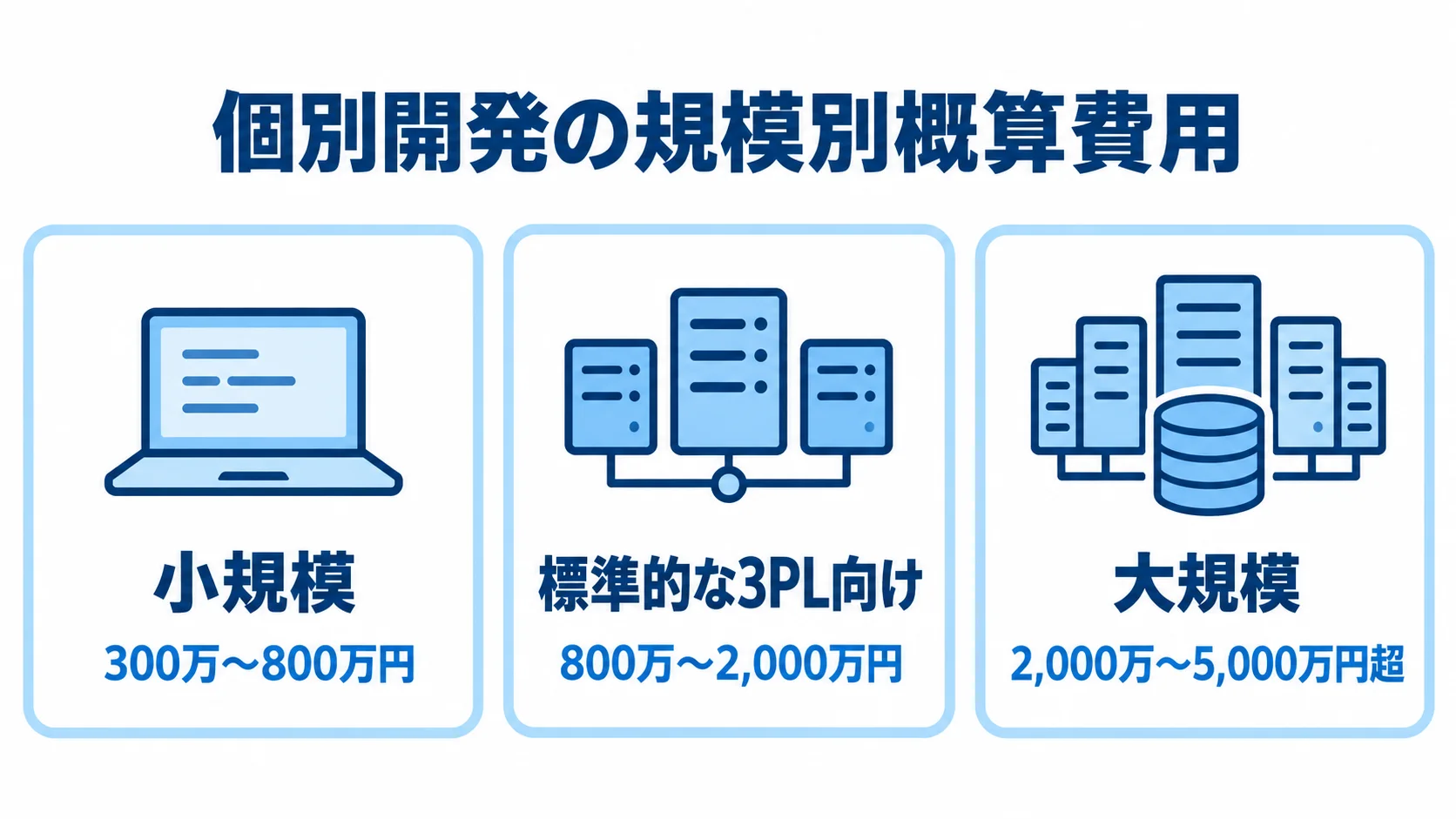 個別開発の概算費用を小規模、標準的な3PL向け、大規模の3区分で示した図。