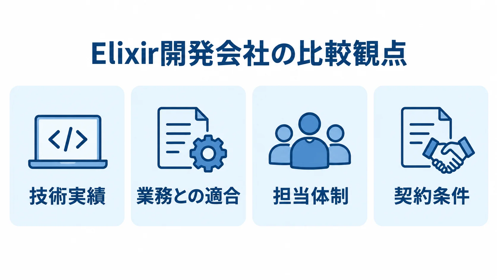 Elixir開発会社を比較する観点 技術実績、業務との適合、担当体制、契約条件の4観点を並べた比較パネル。