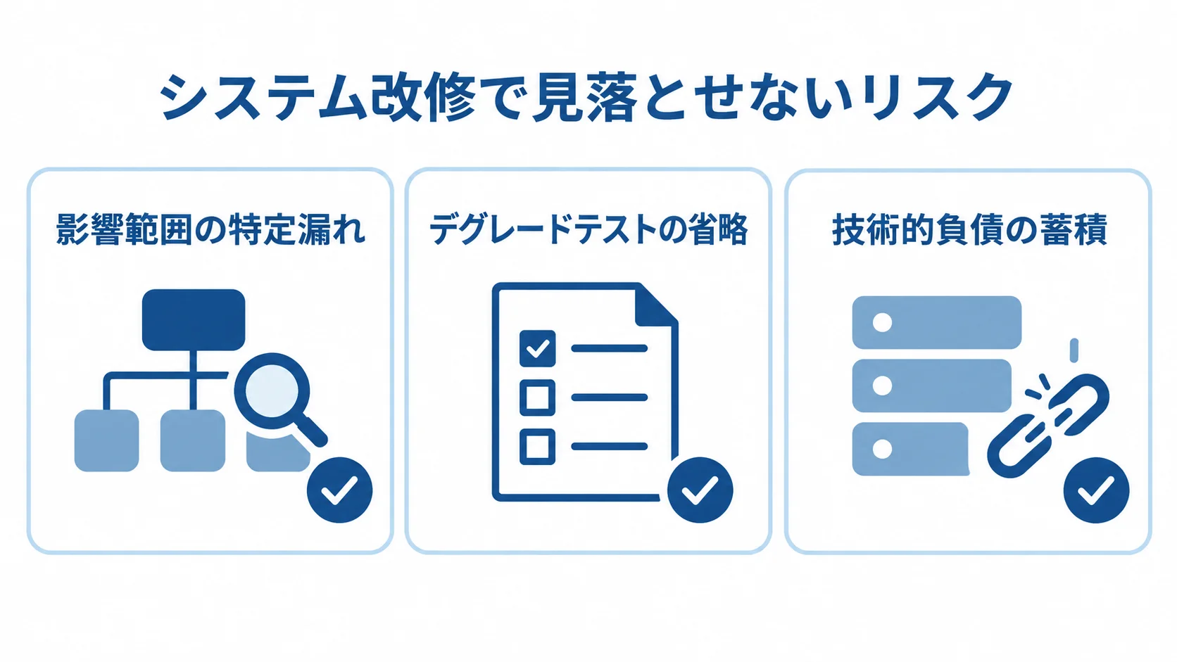 システム改修に伴う3つのリスク システム改修のリスクとして、影響範囲の特定漏れ、デグレードテストの省略、技術的負債の蓄積を並べた3項目図。