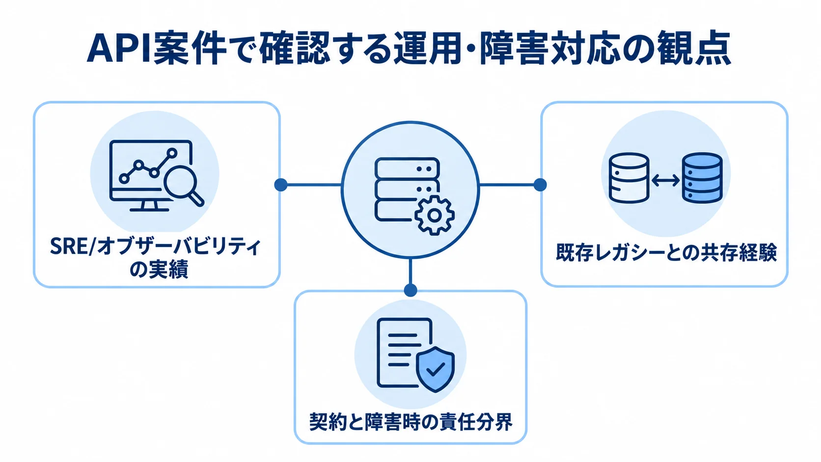 API案件のベンダーデューデリジェンスで確認する観点 API案件を中心に、SRE・オブザーバビリティ、レガシーとの共存、障害時の責任分界を確認観点として結んだ図解。