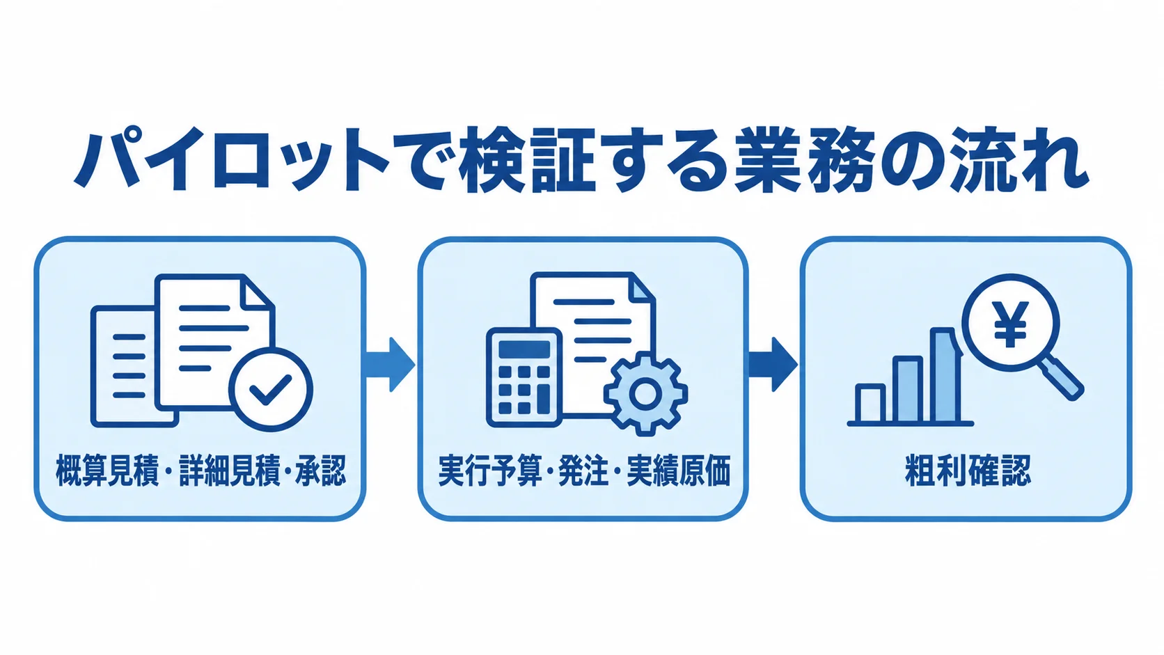 パイロットで確かめる見積から粗利確認までの業務フロー。 概算見積・詳細見積・承認から実行予算・発注・実績原価を経て粗利確認へ進む流れ図。