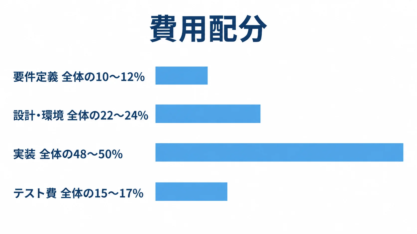 開発工程ごとの費用配分目安 要件定義、設計・環境、実装、テスト費の費用配分目安を横棒で比較した図。