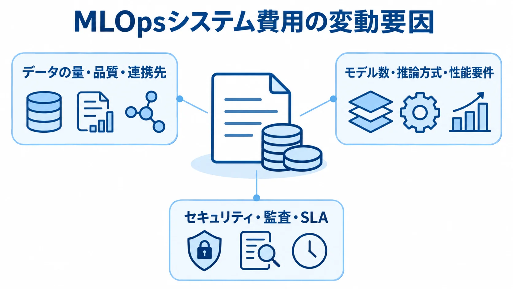 MLOpsシステム費用に影響する3つの要因群 MLOpsシステム費用を中心に、データ、モデルと推論、セキュリティやSLAの要因群を注釈線で結んだ図。