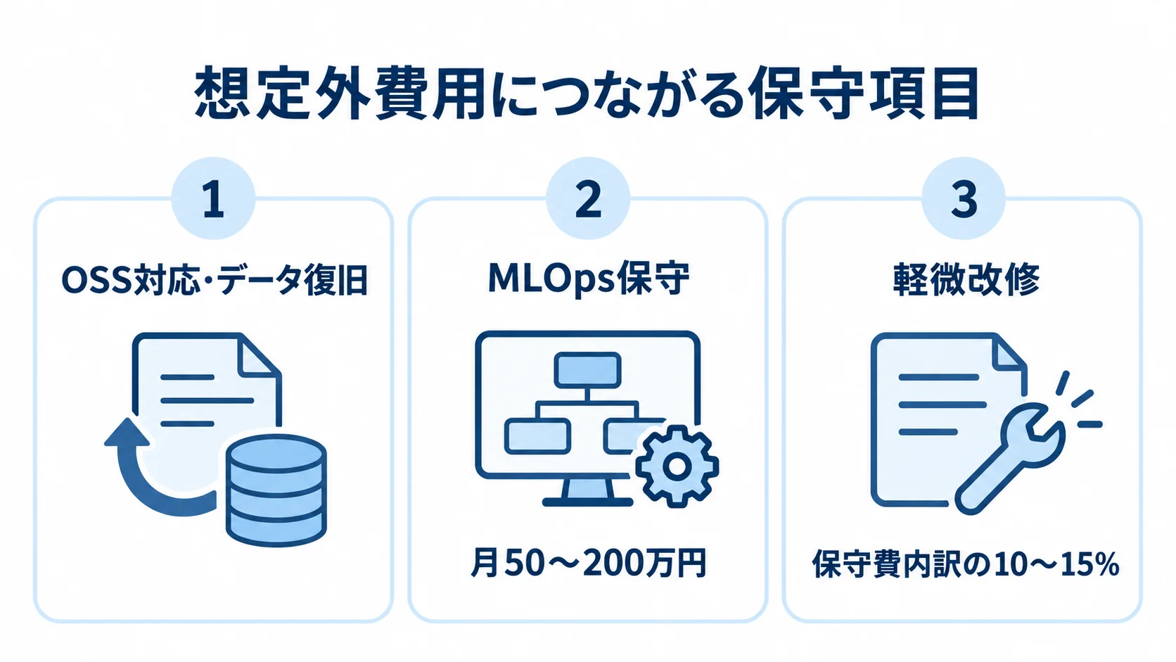 OSS対応・データ復旧、MLOps保守（月50〜200万円）、軽微改修（保守費内訳の10〜15%）を分けたパネル図。