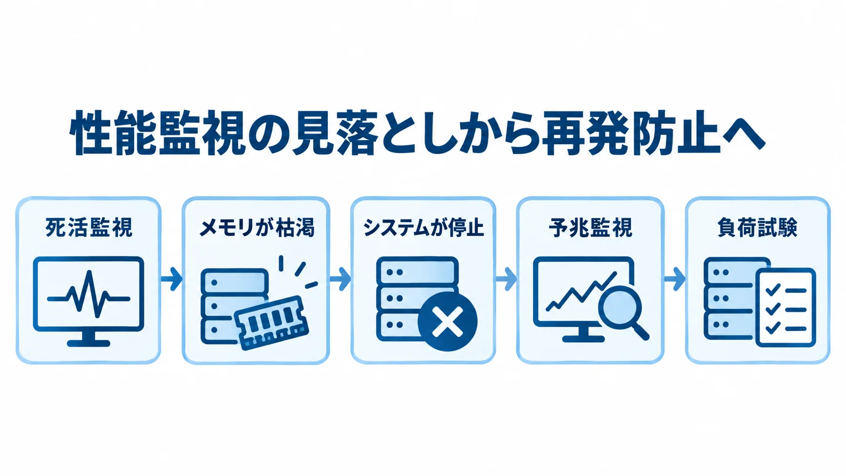 性能監視の欠如による停止と立て直しの流れ 死活監視で予兆を捉えられずシステムが停止した後、予兆監視と負荷試験で再発防止に進む流れ図