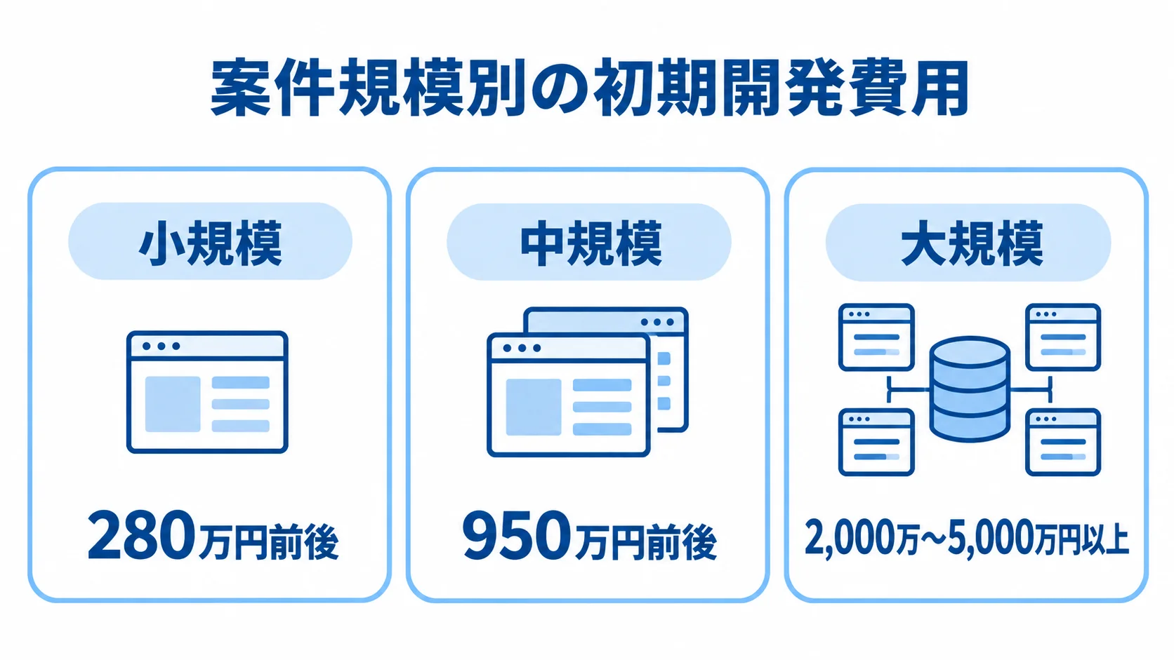 AI生産計画最適化の規模別初期開発費用 小規模、中規模、大規模の案件別に初期開発費用を並べた図解。