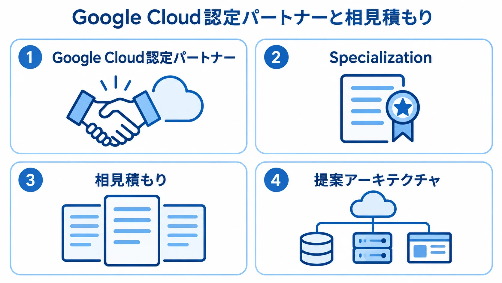 GCP開発会社の選定要素 開発会社の選定要素として、Google Cloud認定パートナー、Specialization、相見積もり、提案アーキテクチャを4枚のパネルで示した図。