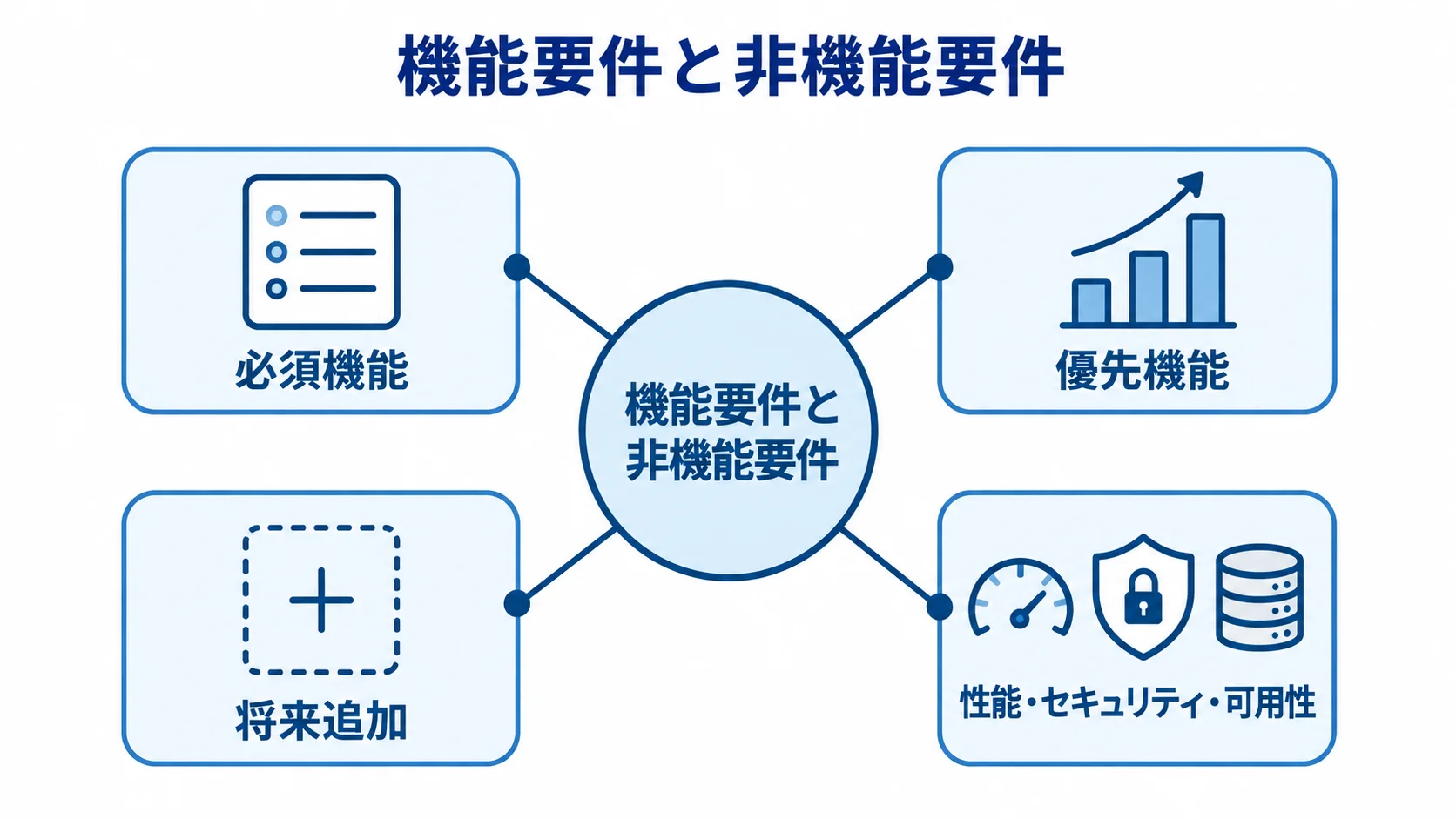 機能要件と非機能要件を中心に、必須機能、優先機能、将来追加、性能・セキュリティ・可用性を示す図