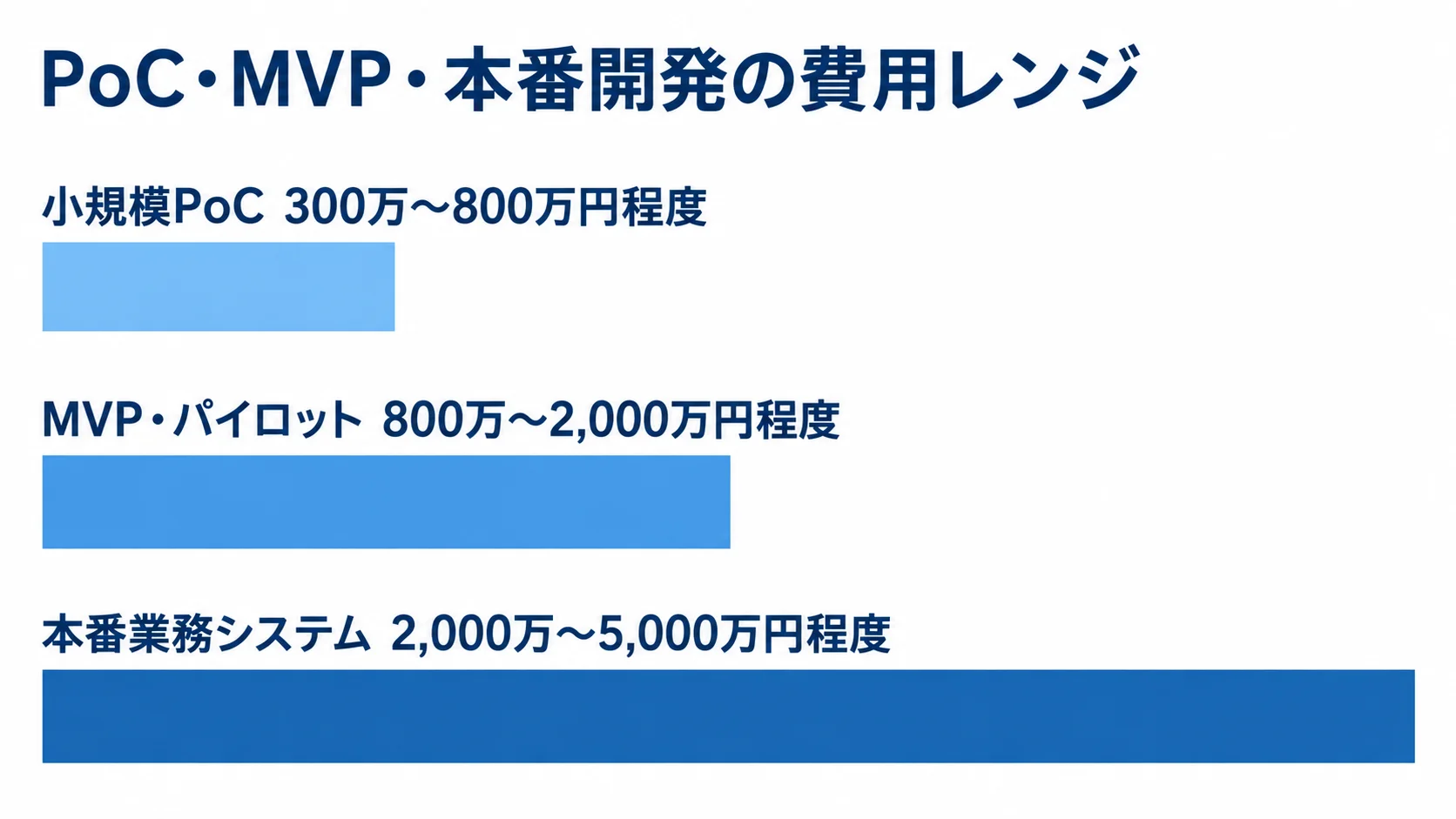 小規模PoC、MVP・パイロット、本番業務システムの費用レンジを横棒で比較した図解