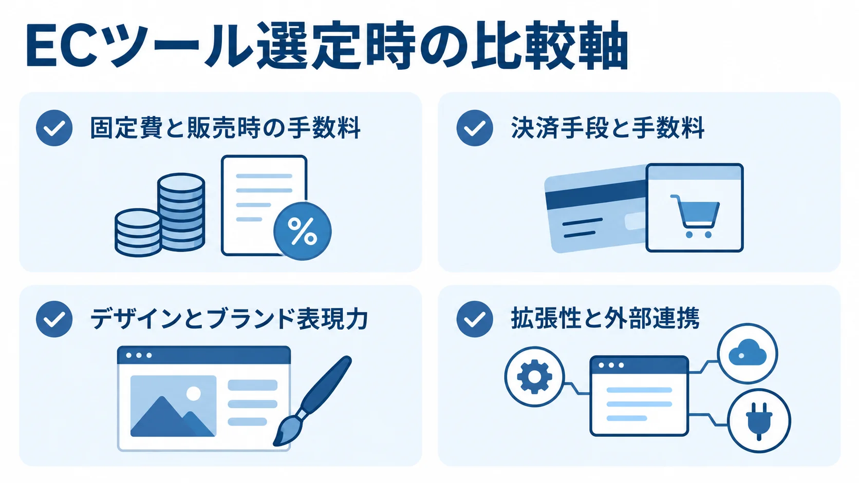 ECツールを同じ条件で比べる4つの観点 ECツール選定時の比較軸として、固定費と販売時の手数料、決済手段と手数料、デザインとブランド表現力、拡張性と外部連携を並べた図
